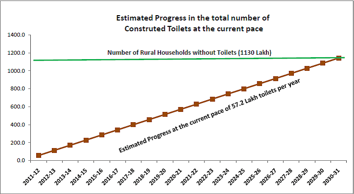 At the current rate, 100% open defecation free India will materialise only by 2031, not 2019 as promised.