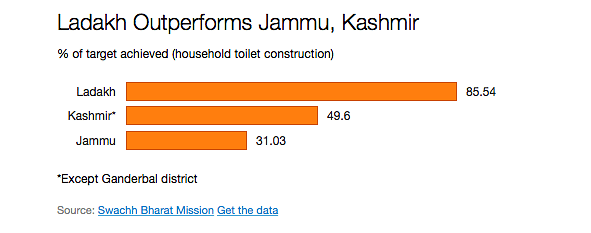 Of all the funds allocated under the PM’s Swachh-Bharat Abhiyan to J&K , the state has spent as little as 4%. 