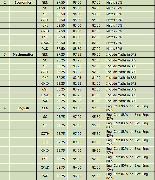 The St. Stephen’s College cut-off list. The full list is available on their <a href="http://www.ststephens.edu/admissions/cutoff-2015.htm">website</a>.