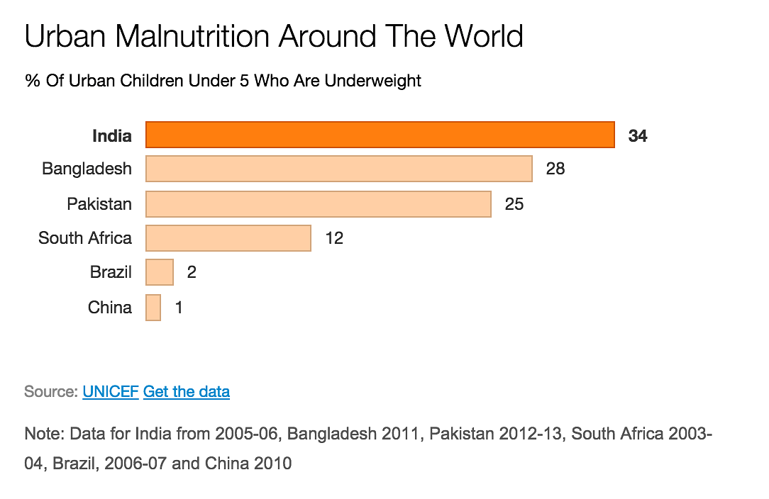 Urban malnutrition will persist and grow, as millions continue to stream into Indian cities.