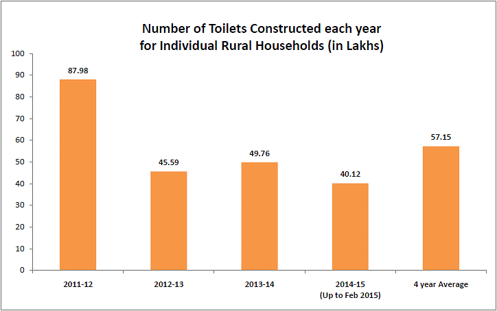 At the current rate, 100% open defecation free India will materialise only by 2031, not 2019 as promised.