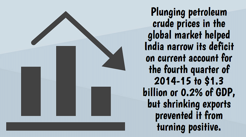 Plunging crude oil prices has helped India narrow its CAD, but shrinking exports prevented it from turning positive.