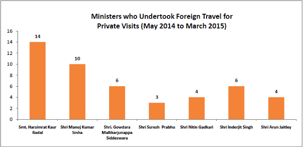 Twenty seven (42%) of Modi’s Cabinet colleagues undertook at least one foreign visit in the fist nine months.