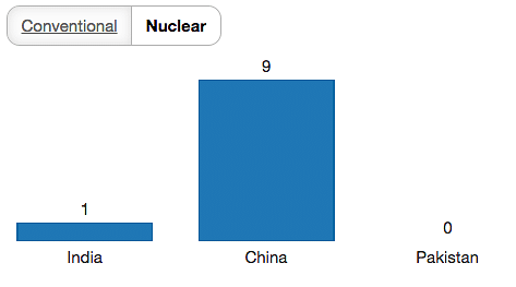 China’s growing dominance over India, above and under  sea-level, explained in numbers. 