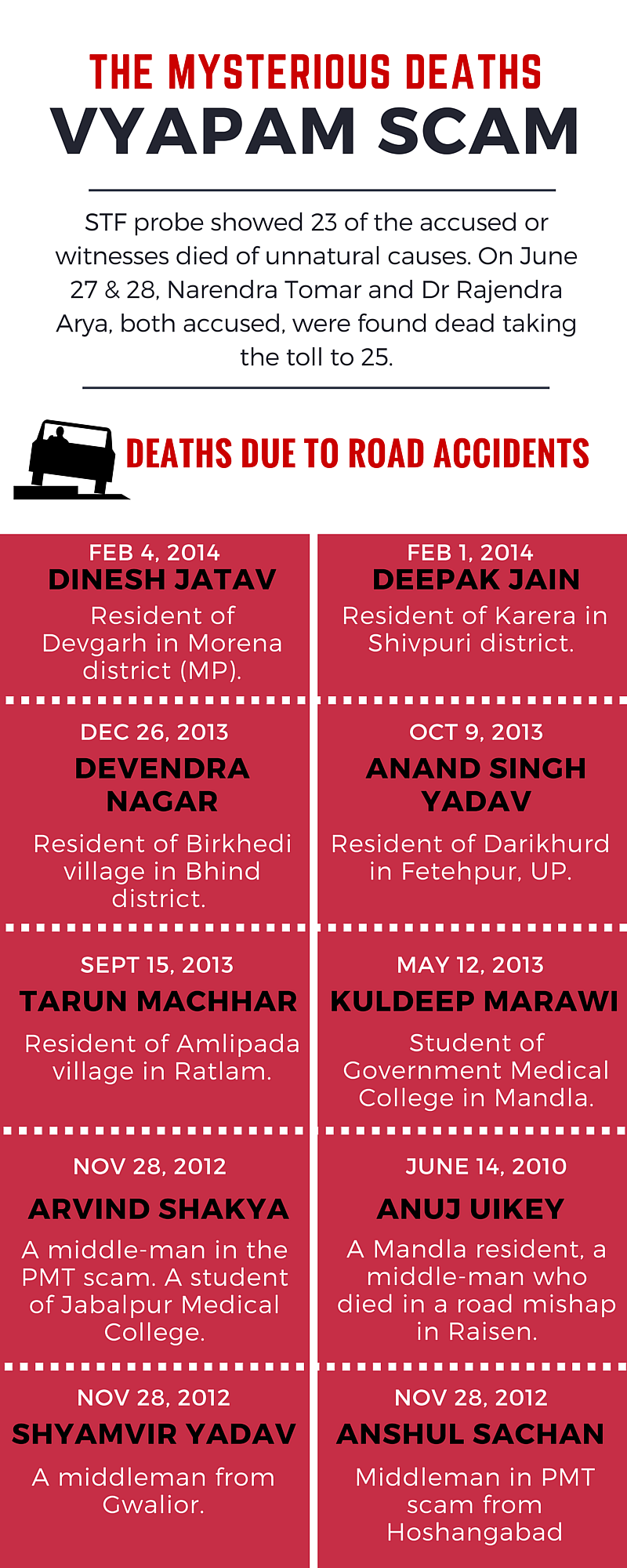 These 3 Charts Show the 25 Mysterious Deaths in the Vyapam Scam