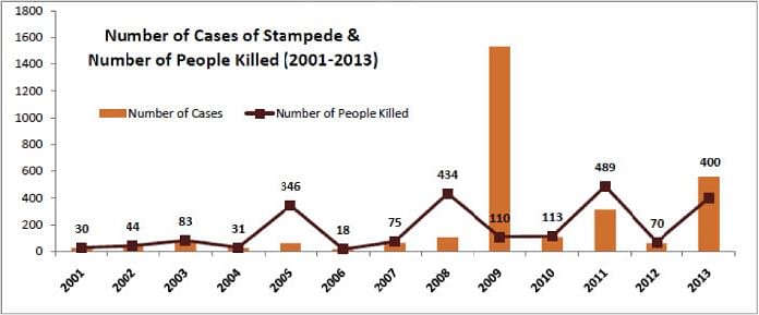 In Andhra Pradesh, 355 people have died in stampedes between 2001 and 2013 at mass religious gatherings.