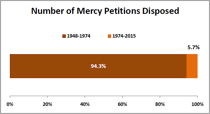 Different Presidents, Different Decisions: Tale of Mercy Petitions