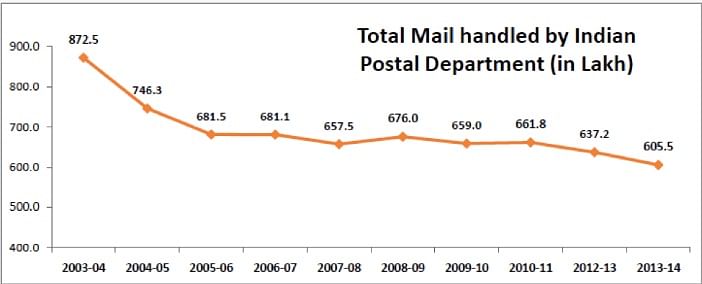 The advent of email  has killed the good old postcard, but the drop has been made up by a surge in amount of deposits
