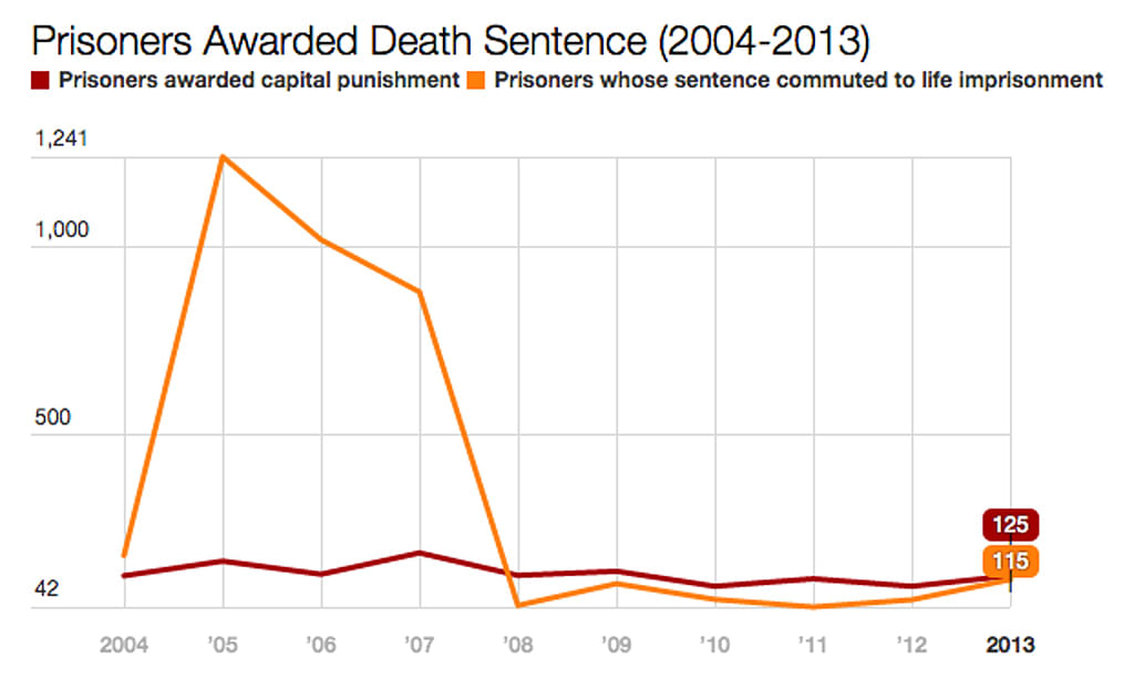 India is not one of the 160 countries which have banned the death penalty, and remains a relatively common sentence.