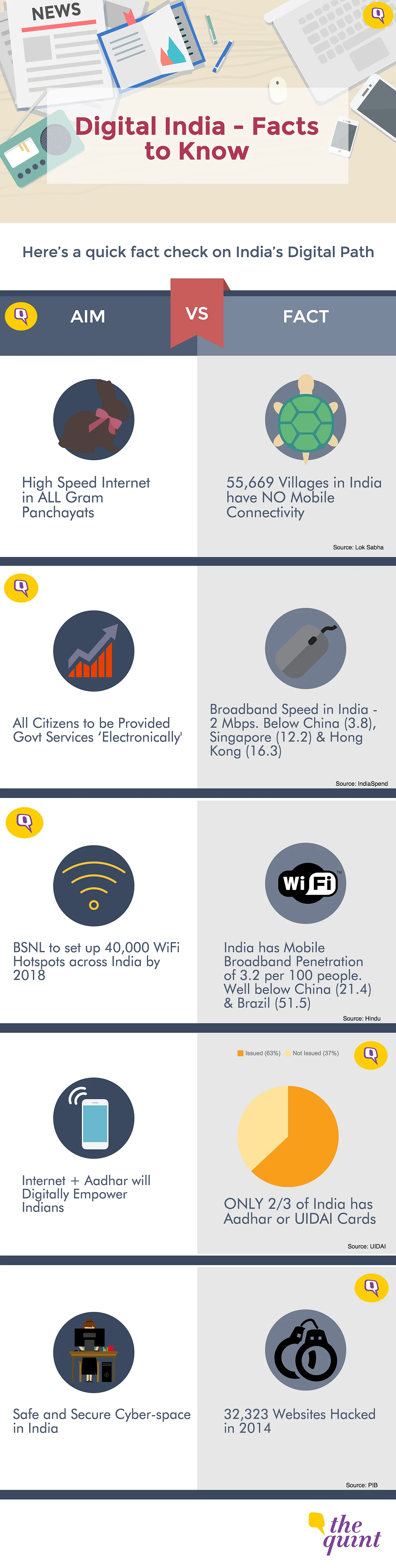 #FactCheck: Digital India Has a Long Way to Go