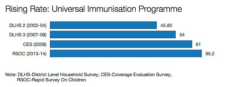 Health Minister J P Nadda’s 95% immunisation prediction meets with scepticism.  Here are some figures.