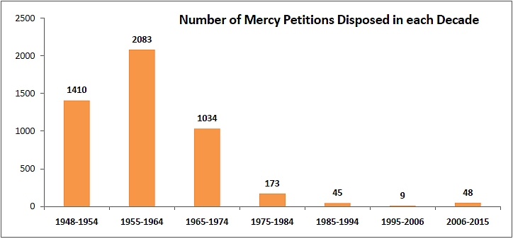 Different Presidents, Different Decisions: Tale of Mercy Petitions