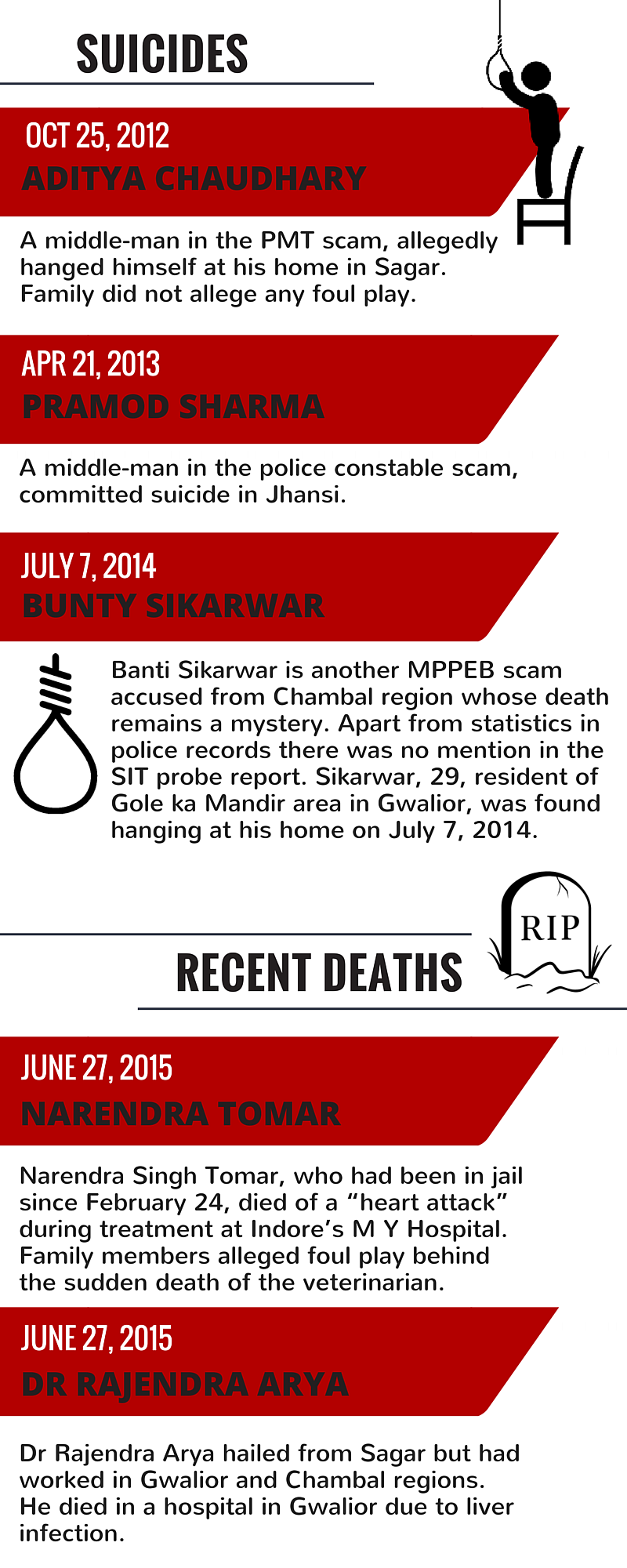 These 3 Charts Show the 25 Mysterious Deaths in the Vyapam Scam