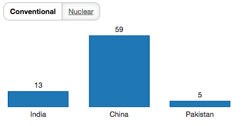 China’s growing dominance over India, above and under  sea-level, explained in numbers. 