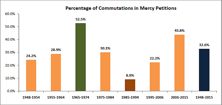 Different Presidents, Different Decisions: Tale of Mercy Petitions