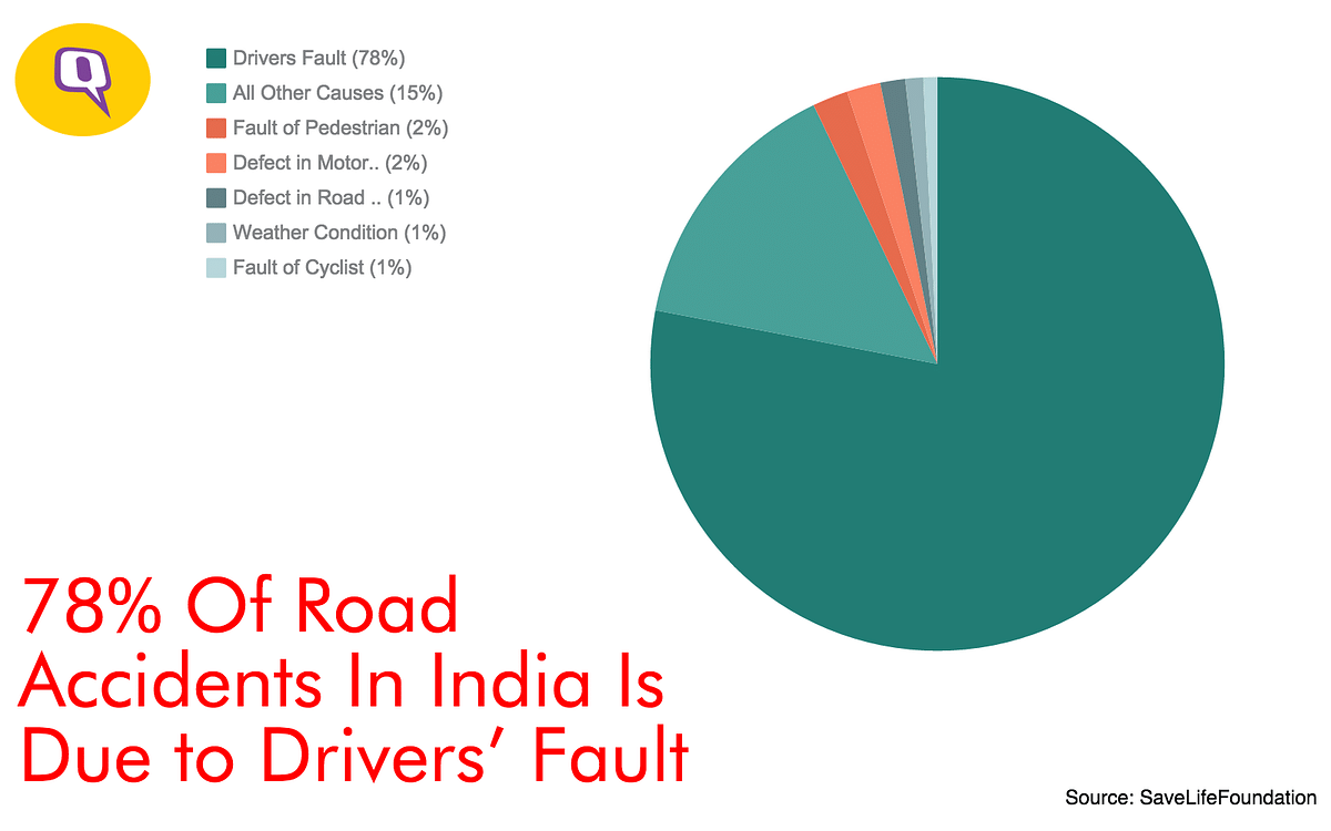  Most Road Accidents In India Occur during 3 – 6 pm.