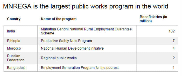 World Bank lauds India’s social security schemes such as MNREGA’s as biggest in the world.