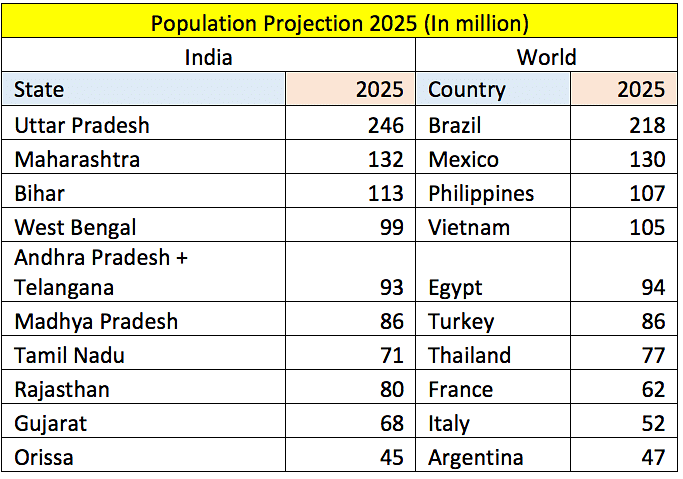  India is the second-most-populated country in the world and will surpass China by 2050.