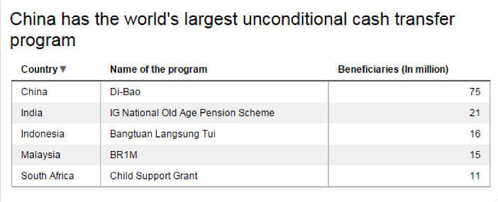 World Bank lauds India’s social security schemes such as MNREGA’s as biggest in the world.