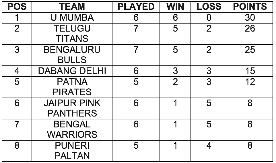 Bengaluru Bulls Beat Telegu Titans in Pro Kabaddi League