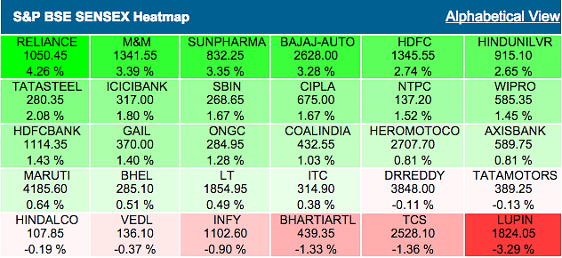 RIL topped the list by rising 4.26 % on buying by participants on hopes of a strong earnings to be released on Friday