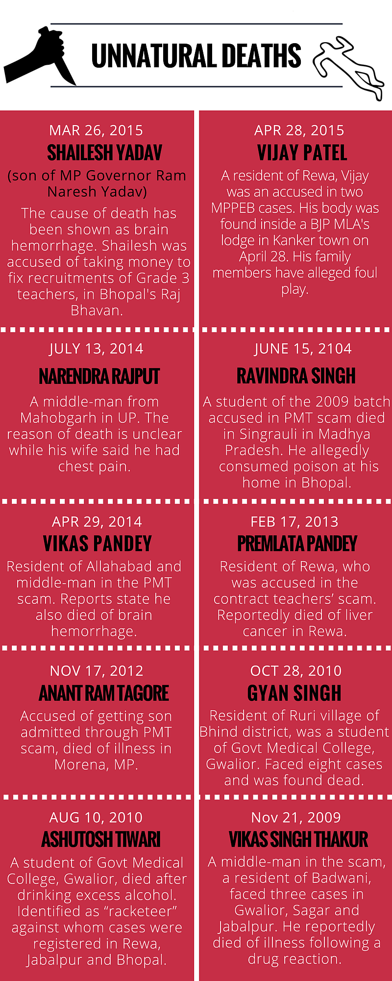 These 3 Charts Show the 25 Mysterious Deaths in the Vyapam Scam