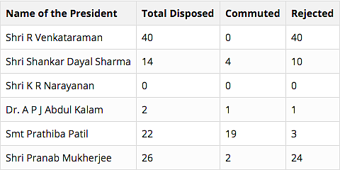 Different Presidents, Different Decisions: Tale of Mercy Petitions