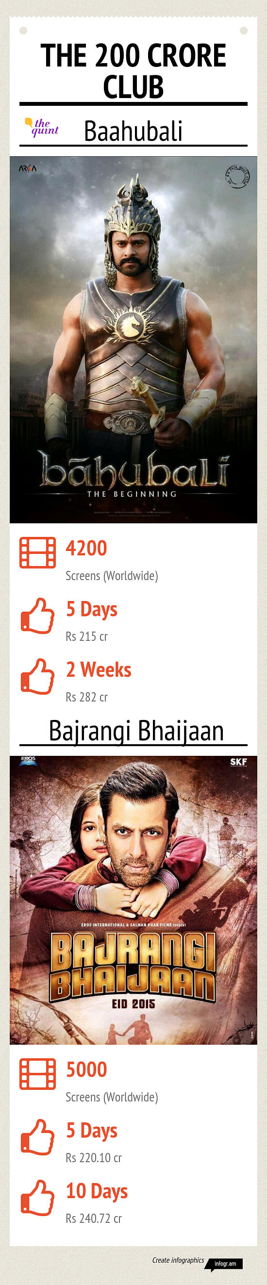 The two blockbusters Bajrangi Bhaijaan and Baahubali have crossed 200 cr net and the numbers are unstoppable 