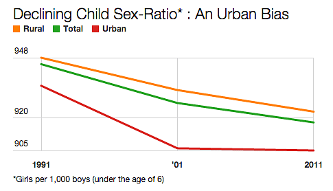#SelfieWithDaughter is a great initiative but more needs to be done to check the skewed child-sex ratio in India.
