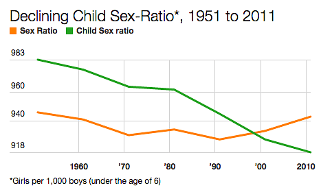 #SelfieWithDaughter is a great initiative but more needs to be done to check the skewed child-sex ratio in India.