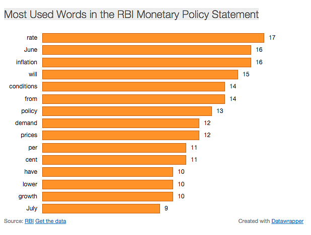 Here are some of the most used words in the RBI Monetary Policy Statement.