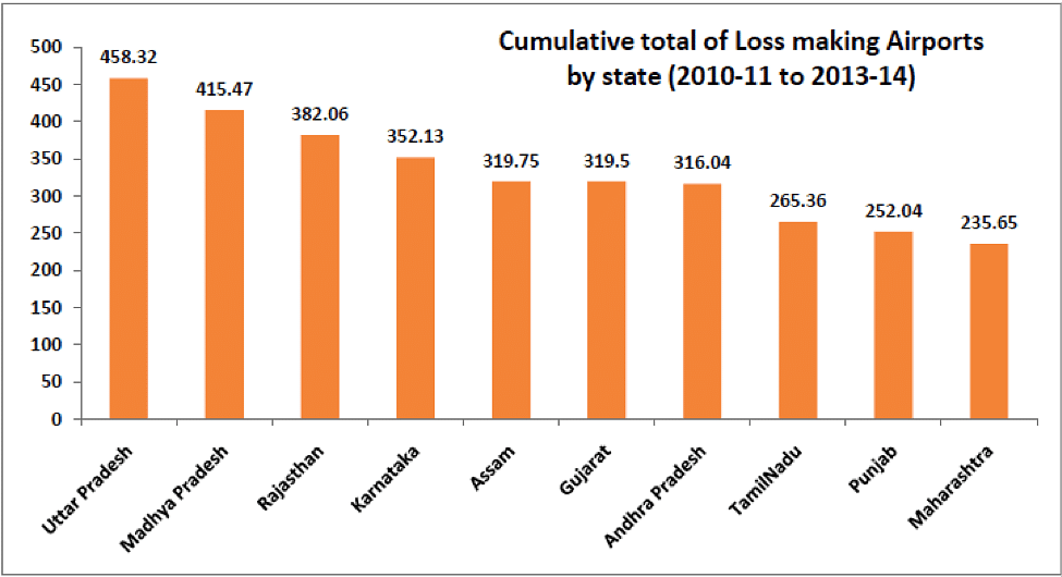 93% of government owned airports have accumulated a cumulative loss of 4788 crore rupees in four years.