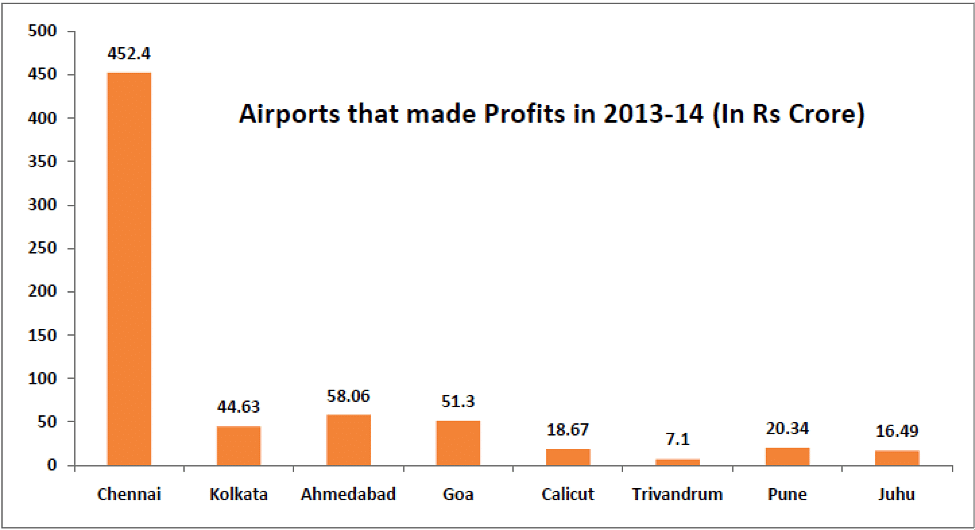 93% of government owned airports have accumulated a cumulative loss of 4788 crore rupees in four years.