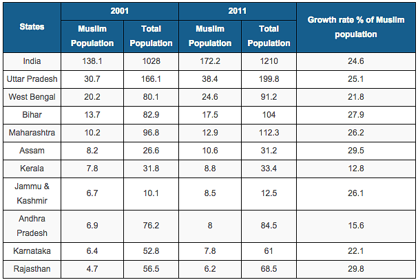 

Muslim population growth hit a 20-year low of 24.6% in 2011, according to Census data released recently.