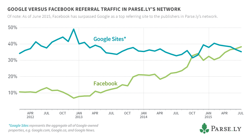 Facebook pips Google to be the top source of traffic to media sites. 