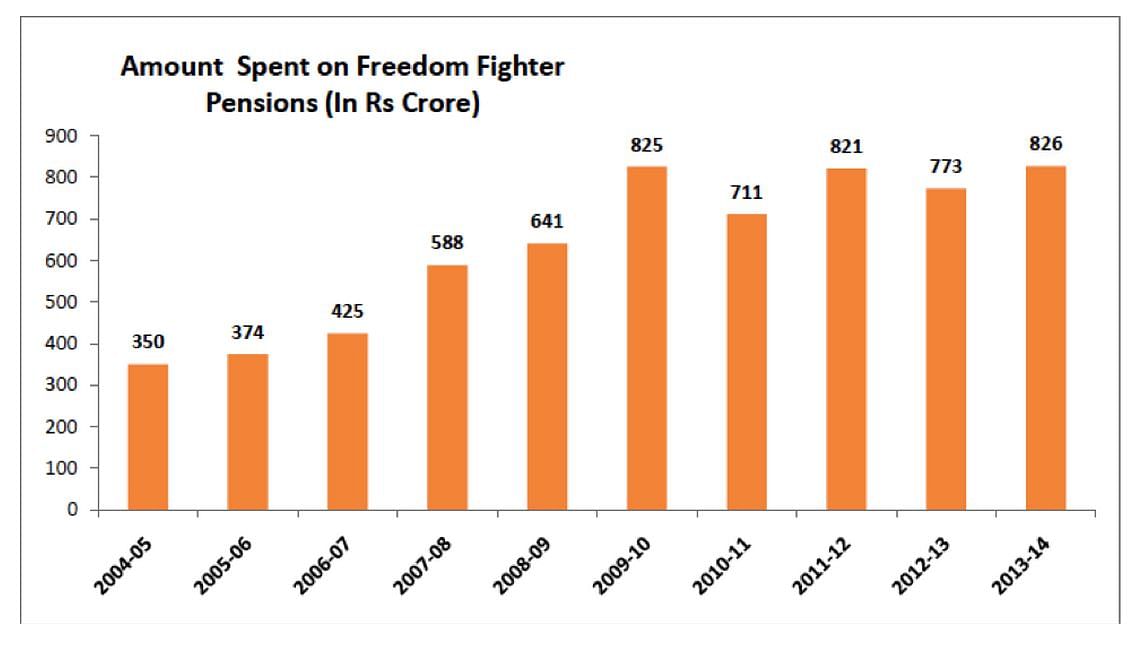 How is the Indian government rewarding our respected freedom fighters?