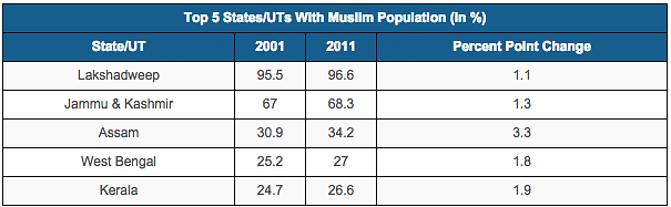 

Muslim population growth hit a 20-year low of 24.6% in 2011, according to Census data released recently.