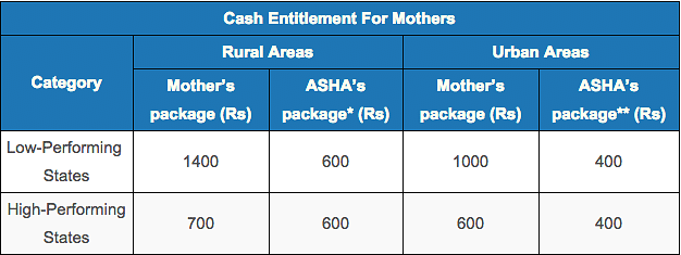 Source: Ministry of Health; Note:*ASHA package of Rs 600 in rural areas includes Rs 300 for ante-natal care and Rs 300 for institutional delivery; **ASHA package of Rs 400 in urban areas includes Rs 200 for ante-natal care and Rs 200 for institutional delivery