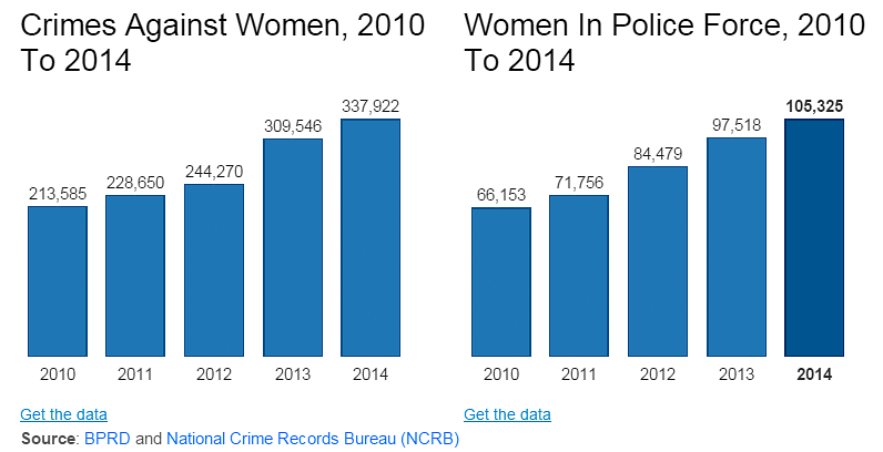  While the police force across the country grew 10% in the last 5 years, the number of women officers  rose 59%.