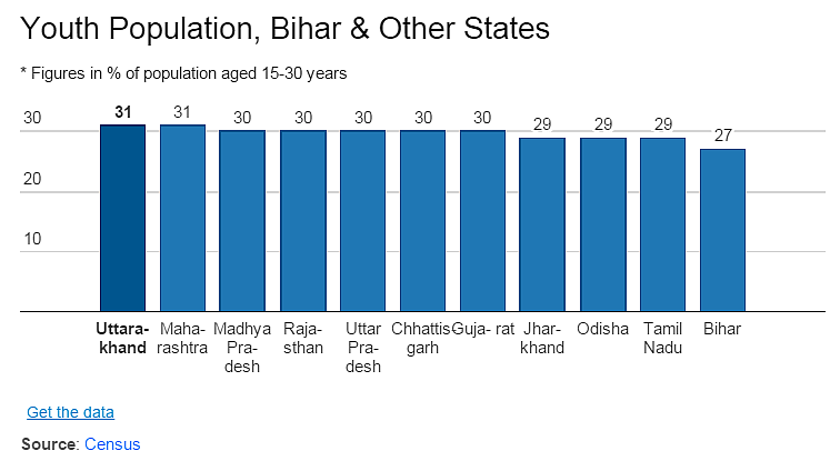 Bihar’s Youth Problem: Still Working The Farms