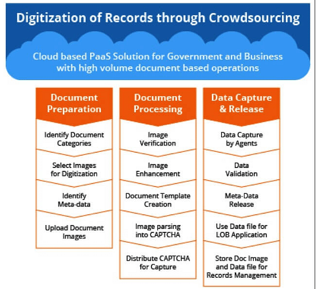 The government has launched the ‘Digitize India Platform’ for crowd sourcing the entire process of digitization. 