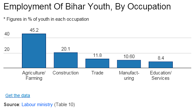 Bihar’s Youth Problem: Still Working The Farms