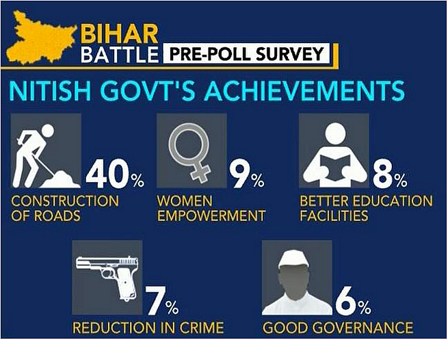 (Source: <a href="http://indiatoday.intoday.in/story/bihar-assembly-election-itg-cicero-pre-poll-survey/1/470509.html">India Today</a>)