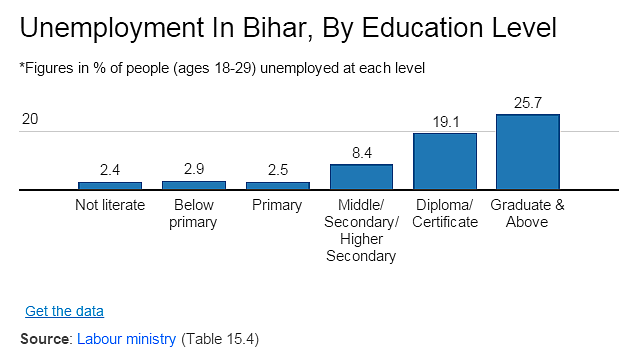 Bihar’s Youth Problem: Still Working The Farms