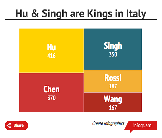 Data Source: <a href="http://www.repubblica.it/economia/2015/08/28/news/cognomi_tutti_stranieri_tra_gli_imprenditori_italiani_vincono_hu_chen_singh-121791957/">La Repubblica</a>