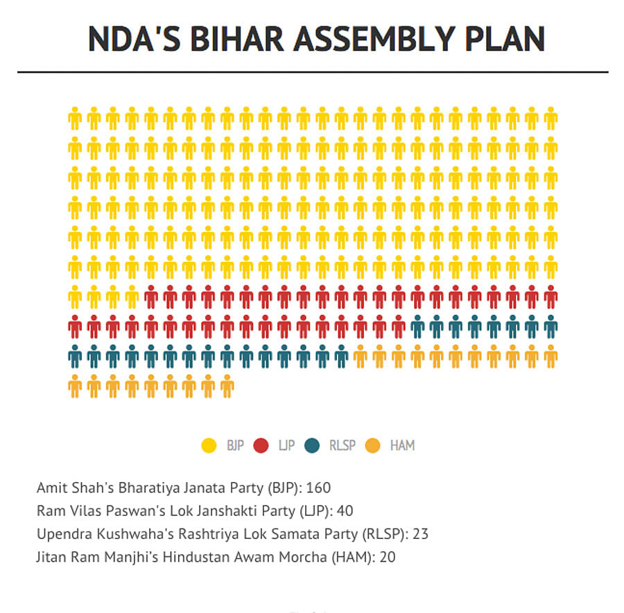 NDA announces seat break-up for the Bihar elections to be held from October 15 to November 5. 