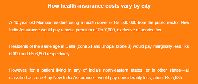 Six Cities Corner 27% Of India’s Health Insurance Payouts