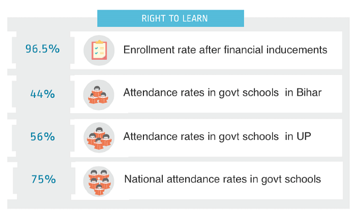 Stringent RTE norms led to the closure of as many as 1 lakh private schools, is this what the act set out to achieve?