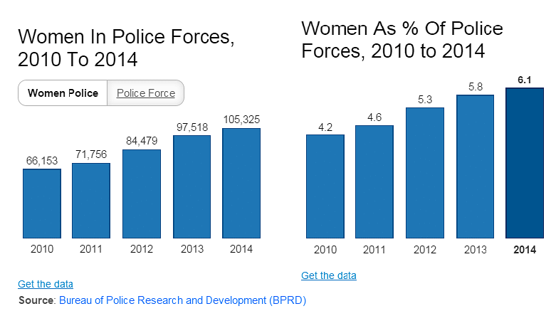 While the police force across the country grew 10% in the last 5 years, the number of women officers  rose 59%.