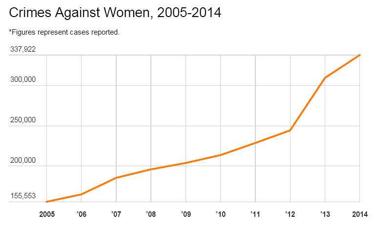 

Crimes against women have more than doubled in last the 10 years, according to the National Crime Records Bureau 